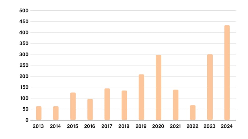 Anzahl negativer Stundenpreise an der EPEX seit 2013