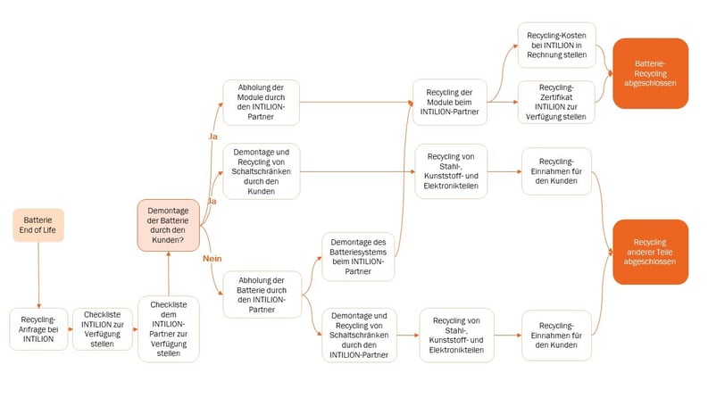 Batterierecyclingprozess von Stromspeicherzellen bei INTILION