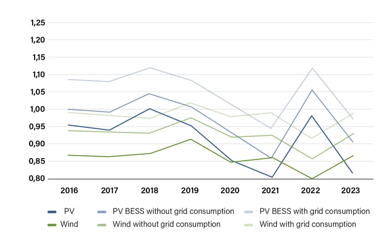 Optimierung von EE-Anlagen anhand von Day-Ahead-Preisen