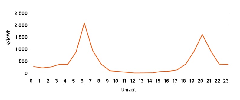 Stundenpreise im Day-Ahead-Markt mit extremen Preisspitzen infolge einer Marktentkopplung am 26.06.2024