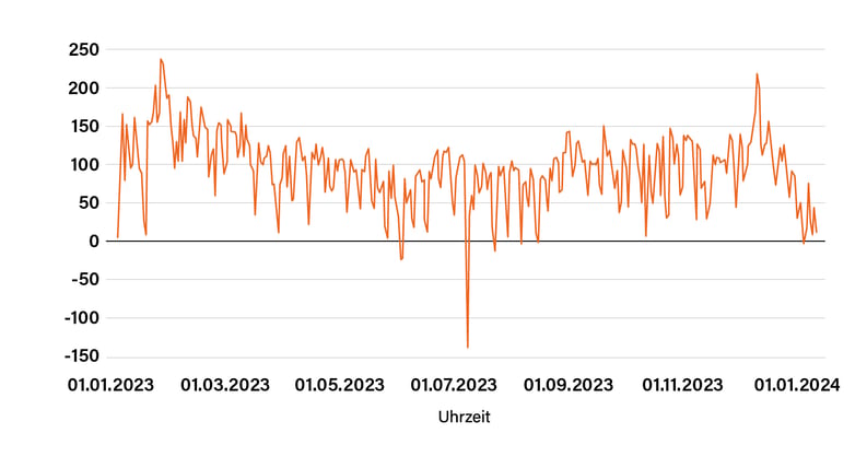 Liniendiagramm der Spotmarktpreise im Jahr 2023 mit starken Preisschwankungen. Dargestellt sind Preisbewegungen in Euro pro Megawattstunde von Januar 2023 bis Januar 2024, inklusive positiver und negativer Ausschläge durch Wettereinflüsse und Lastspitzen.