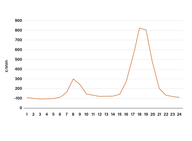 Schaubild der explodierenden Strompreise an der Börse mit Day Ahead Preisen am 06.11.2024 und starken Preisspitzen in den Abendstunden.
