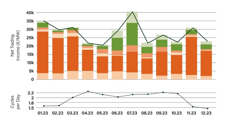 Addierte Erlöse aus Stromspeicher und Windkraftanlage (€/MW/a)