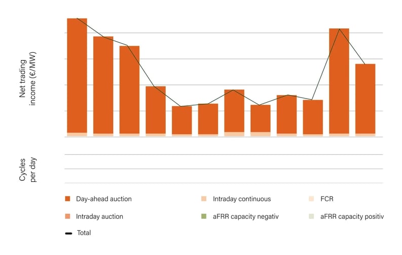Erlöse der Windkraftanlage im Jahr 2023 (€/MW/a) Suena