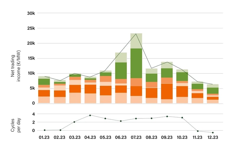 Schaubild: Erlöse des Stromspeichers am Netzanschlusspunkt der Windkraftanlage (€MWa)