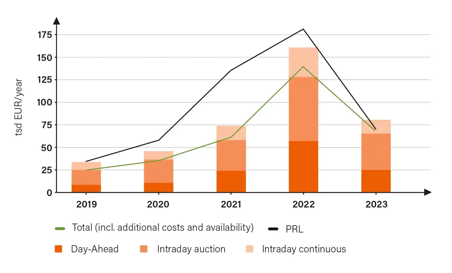 Schaubild Vermarktungssimulation 2022 2023