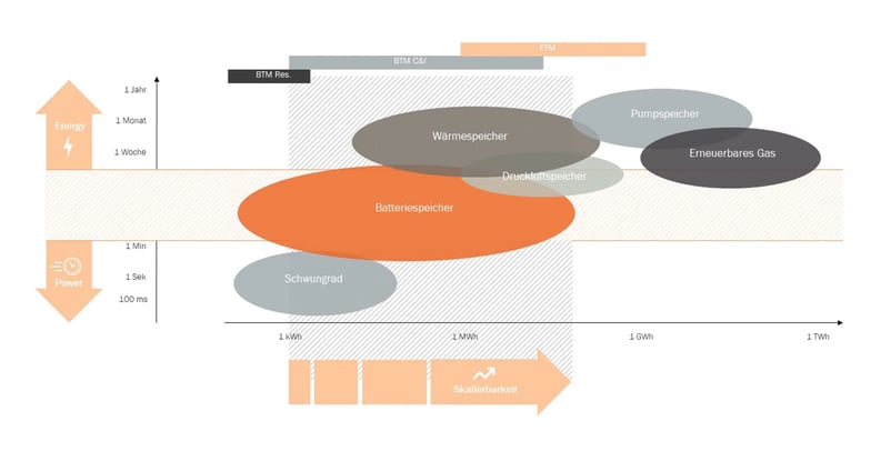 Batteriespeicher als Schlüsseltechnologie - Abgrenzung der möglichen Energietechnologien