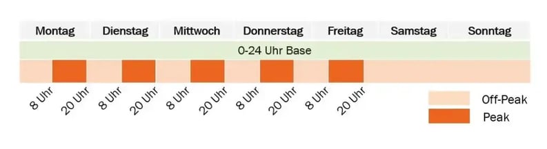 Schematische Darstellung der Wochenstruktur von Strompreis-Zeiten mit Montag bis Sonntag. Gezeigt sind Off-Peak- und Peak-Zeiten pro Wochentag, wobei Peak-Zeiten werktags zwischen 8 und 20 Uhr hervorgehoben sind und Off-Peak-Zeiten außerhalb dieser Stunden sowie am Wochenende gelten.