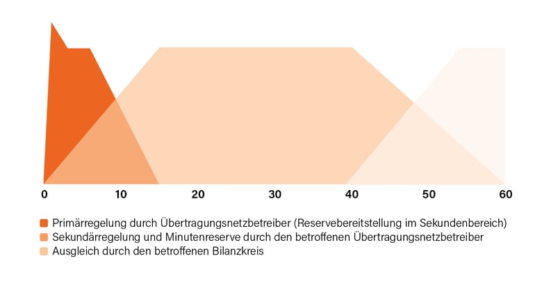 Schematische Darstellung der zeitlichen Abfolge von Primär-, Sekundär- und Tertiärregelung im Stromnetz. Die x-Achse zeigt die verstrichene Zeit in Minuten von 0 bis 60 nach Auftreten einer Netzabweichung und den Übergang der Regelverantwortung vom Übertragungsnetzbetreiber zum Bilanzkreis.