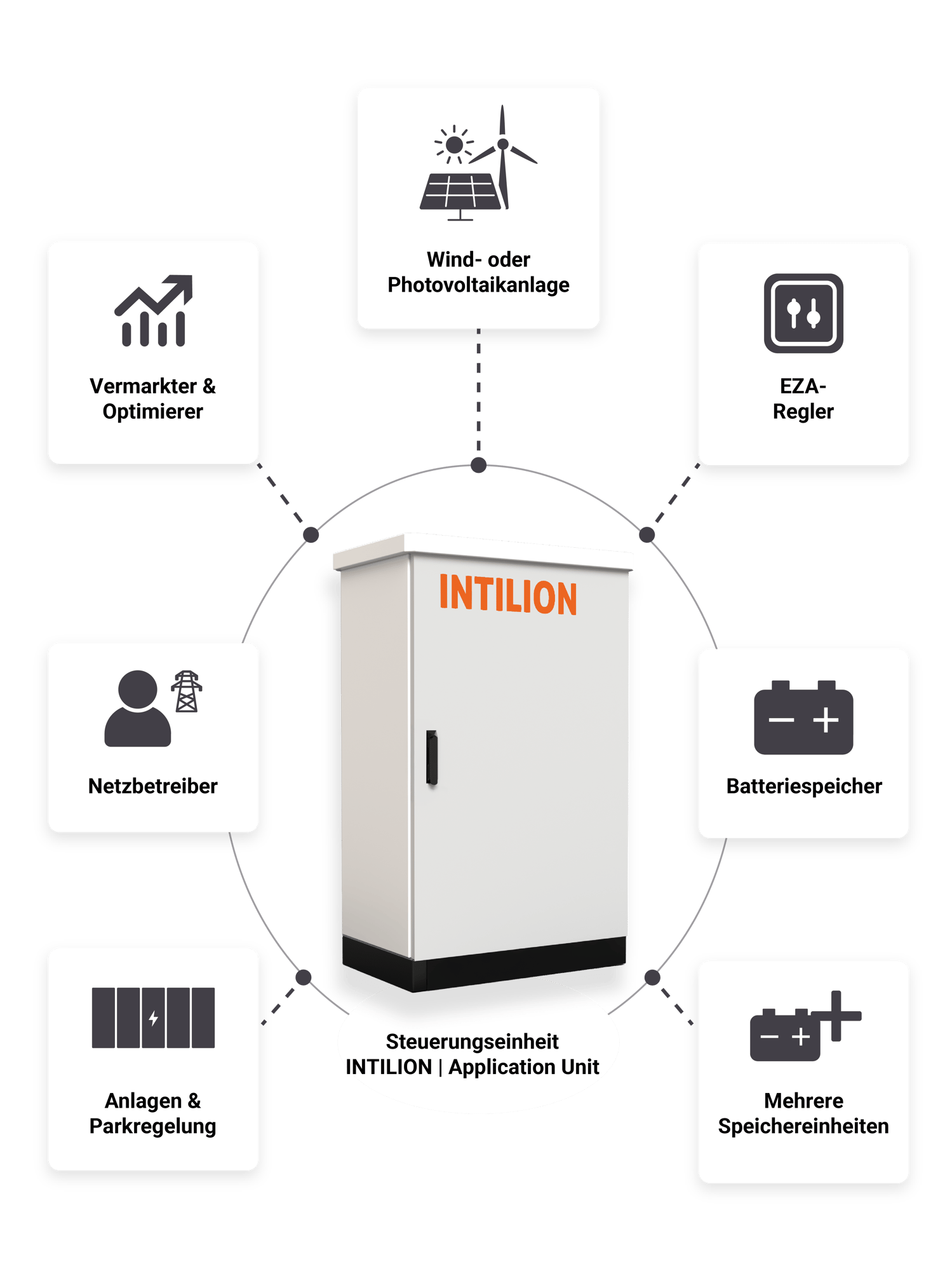 Schaubild der INTILION Application Unit als zentrale Steuerungs- und Kommunikationsschnittstelle zwischen Wind- und Photovoltaikanlage, Batteriespeichern, Netzbetreiber, EZA-Regler und Vermarktungspartnern
