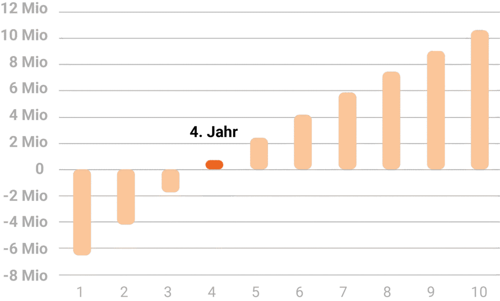 BESS-Merchant-Modell-Amortisation-5-Jahre-1024x617