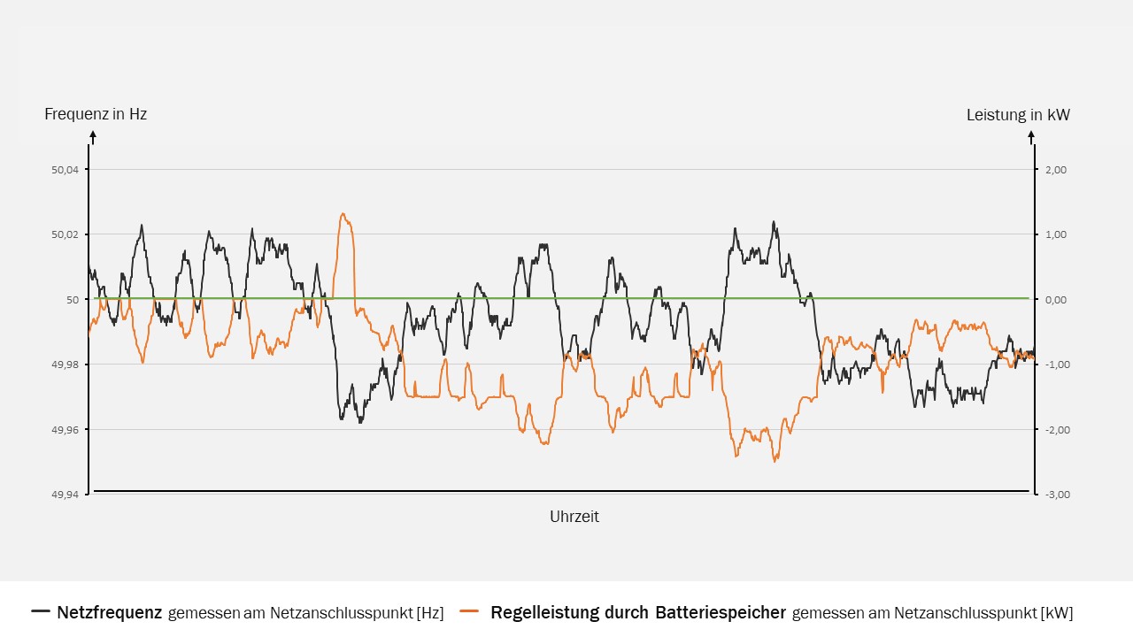 Graphische Darstellung von Schwankungen in der Netzfrequenz und der Lieferung von Regelenergie durch einen Stromspeicher