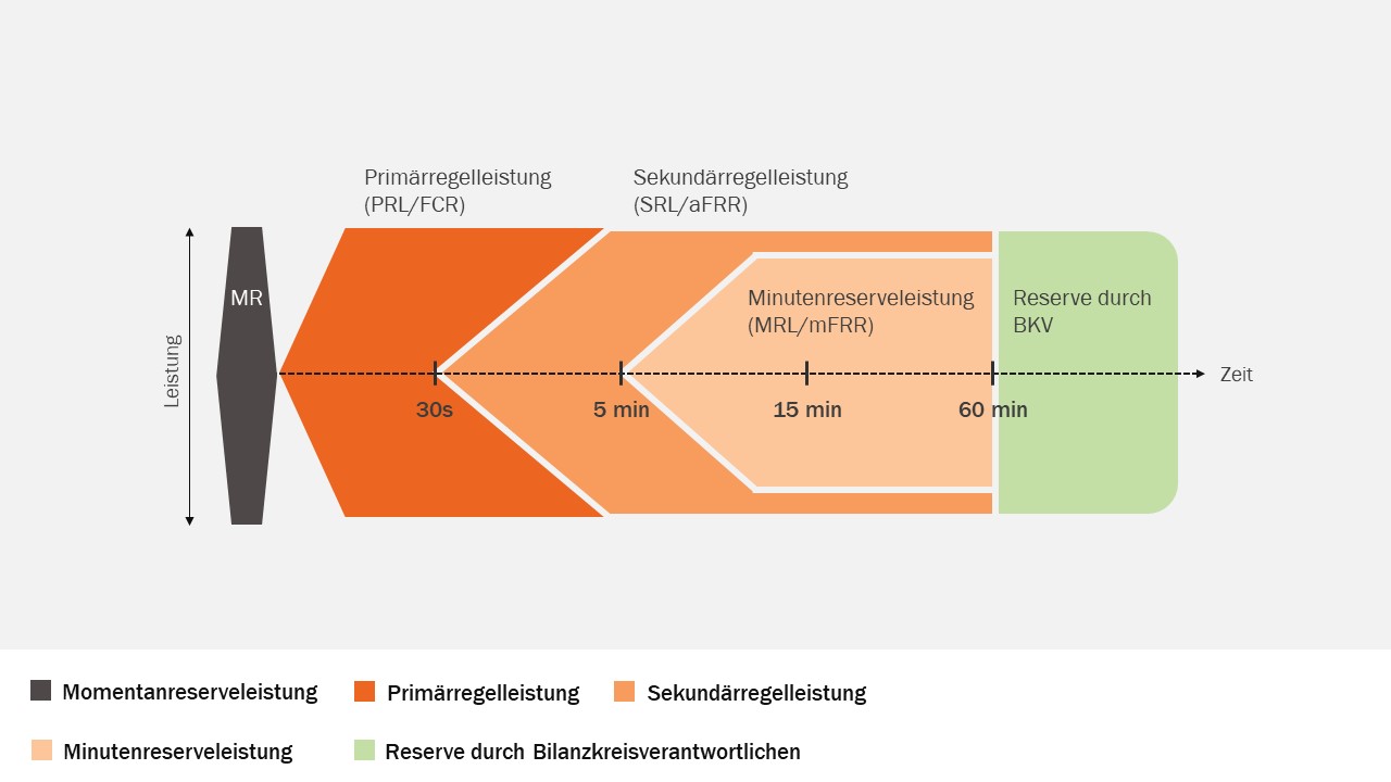 Zeitliche Abfolge, in der die verschiedenen Arten von Regelleistung einsetzen, um die Frequenzschwankungen im Netz auszugleichen. Die Stromspeicher unterstützen dabei in der Primär- und Sekundärregelleistung