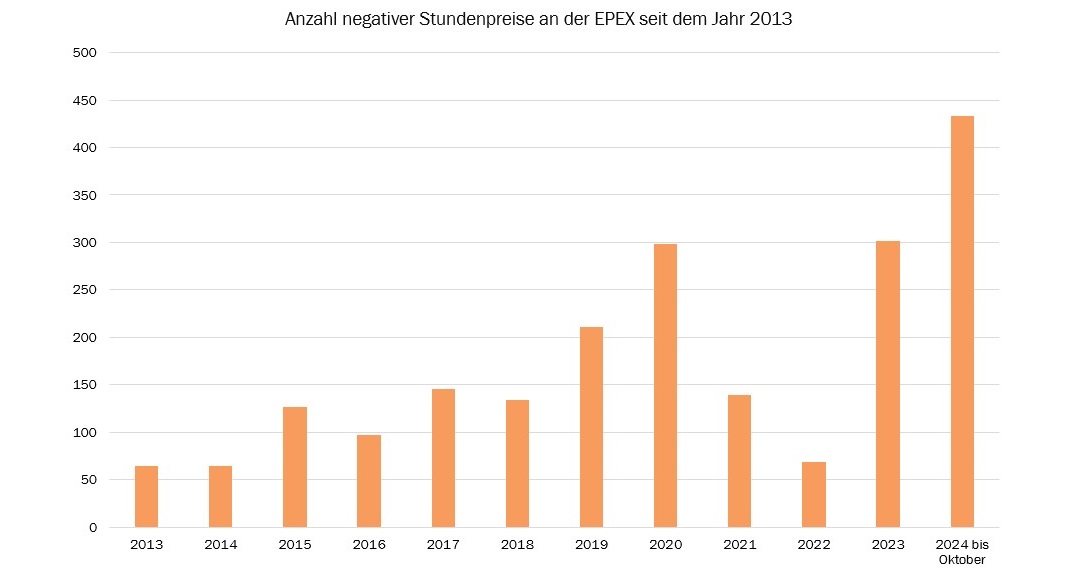 Grafische Darstellung: Anzahl negativer Stundenpreise an der EPEX seit dem Jahr 2013