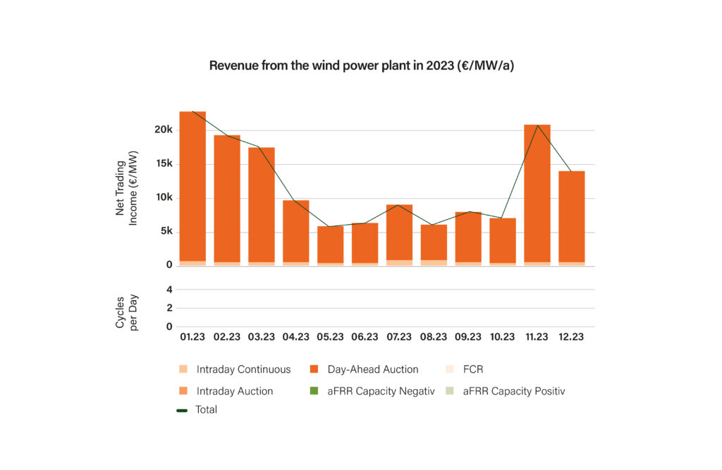Revenue from the wind power plant in 2023 (€/MW/a)